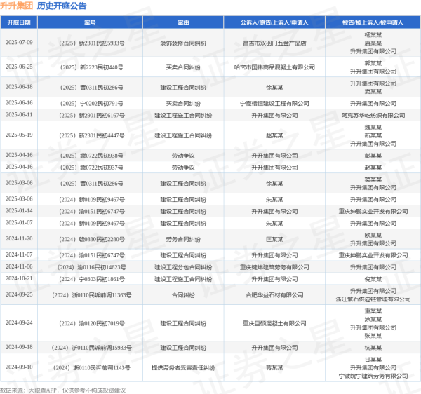 盈股网配资 升升集团作为被告/被上诉人的1起涉及建设工程合同纠纷的诉讼将于2025年6月18日开庭