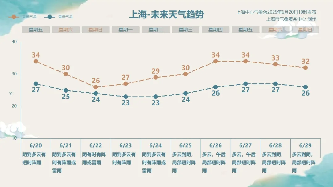 玖联优配 上海发布本周第3个高温黄色预警，预计双休日降水明显