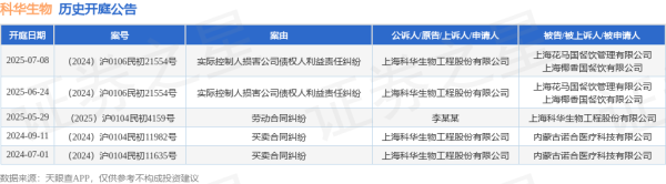 括普投资 科华生物作为原告/上诉人的1起涉及实际控制人损害公司债权人利益责任纠纷的诉讼将于2025年6月24日开庭