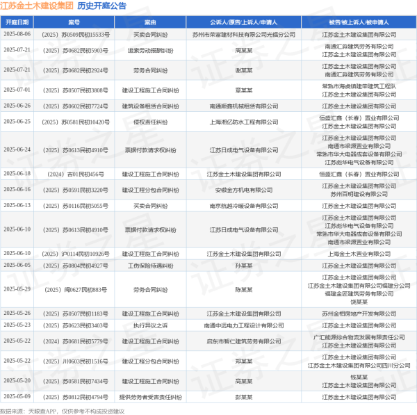 联丰配资 江苏金土木建设集团作为被告/被上诉人的1起涉及票据付款请求权纠纷的诉讼将于2025年6月24日开庭