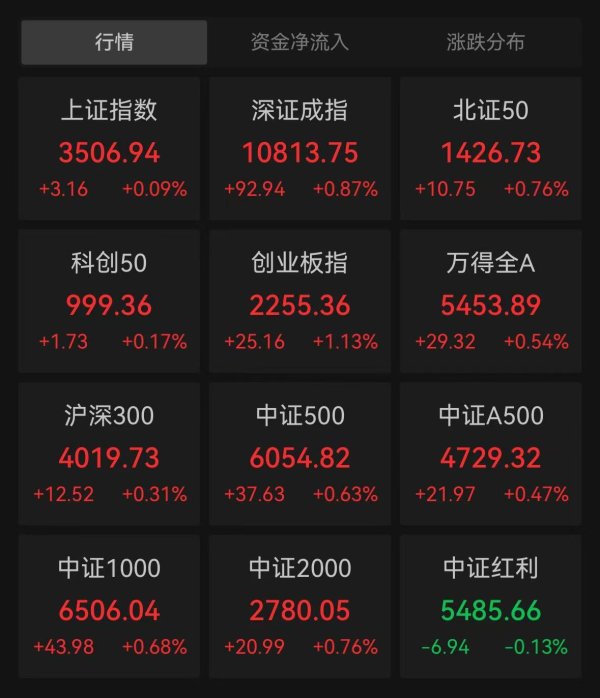 鼎牛网 创指半日涨超1%，AI硬件股爆发